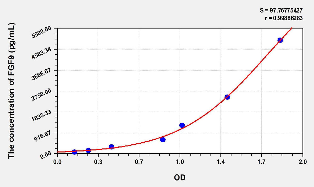 Chicken FGF9(Fibroblast Growth Factor 9) ELISA Kit