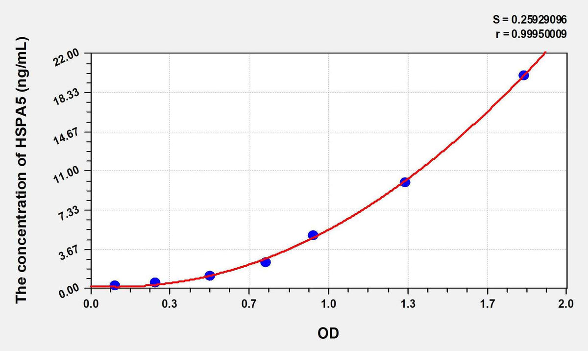 Human GRP78(Glucose Regulated Protein 78) ELISA Kit