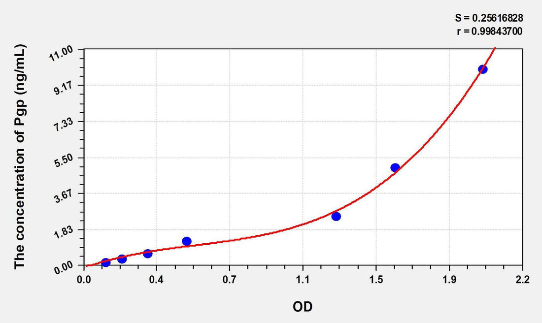 Mouse Pgp(Permeability Glycoprotein) ELISA Kit