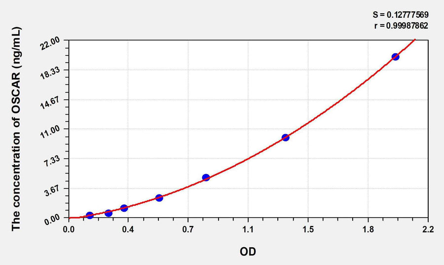 Human OSCAR(Osteoclast Associated Receptor) ELISA Kit