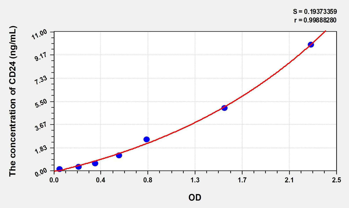 Human CD24(Cluster Of Differentiation 24) ELISA Kit