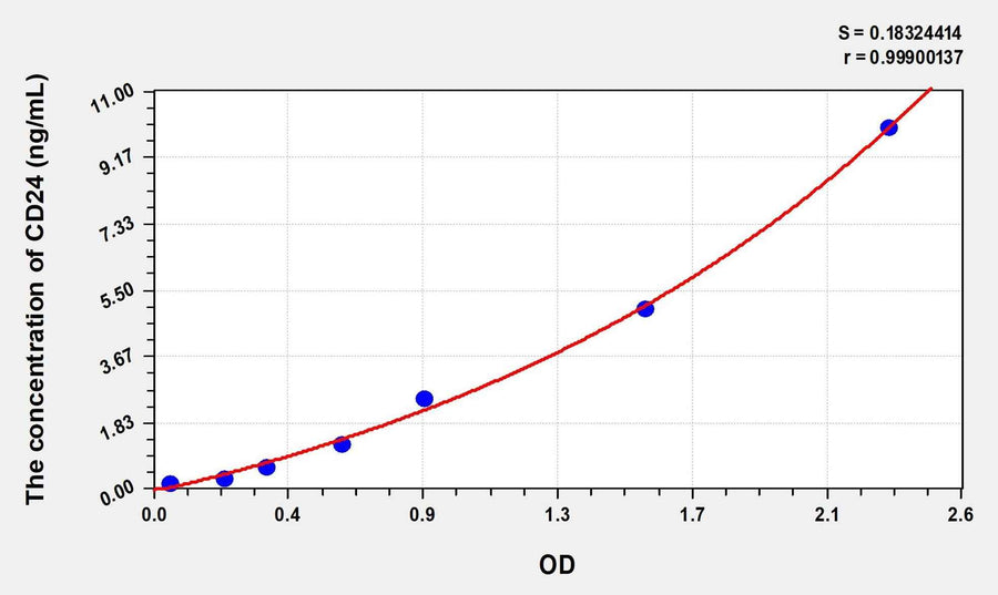 Human CD24(Cluster Of Differentiation 24) Microsample ELISA Kit 96T*5