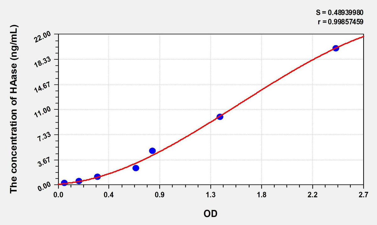 Human HAase(Hyaluronidase) ELISA Kit
