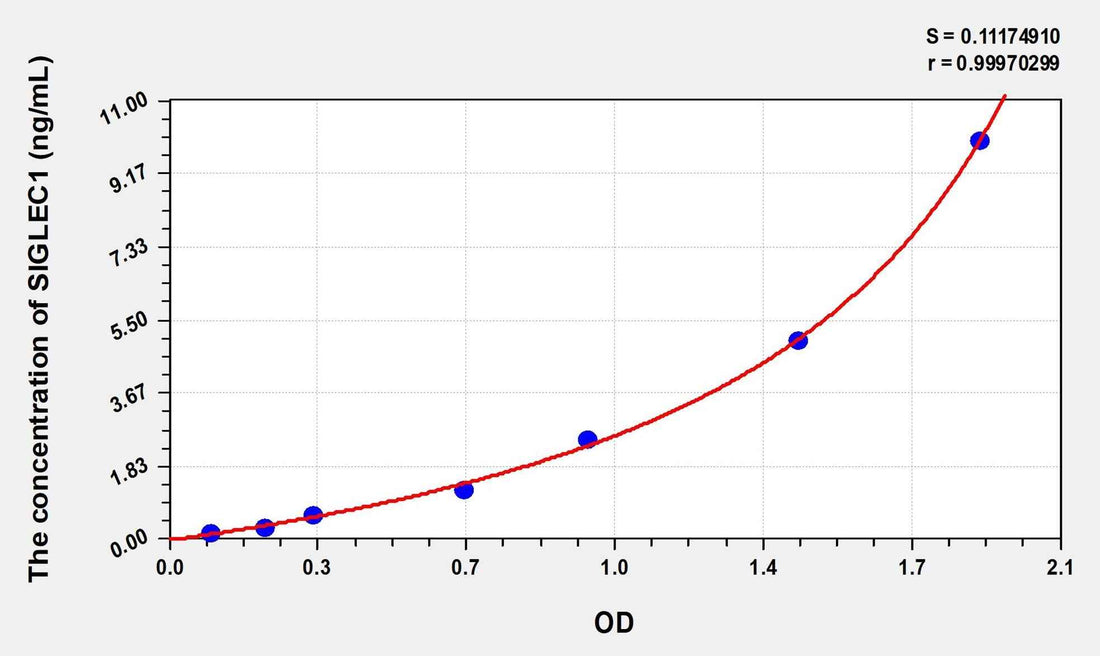 Human SIGLEC1(Sialic Acid Binding Ig Like Lectin 1) Microsample ELISA Kit