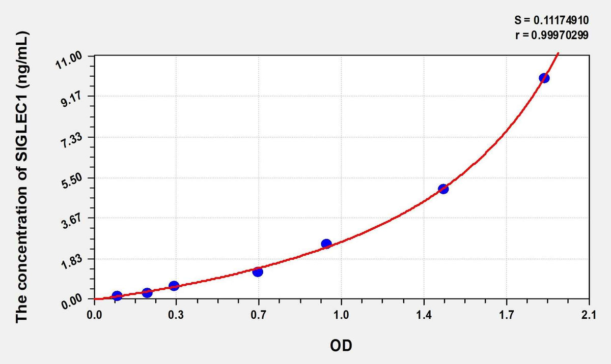 Human SIGLEC1(Sialic Acid Binding Ig Like Lectin 1) Microsample ELISA Kit
