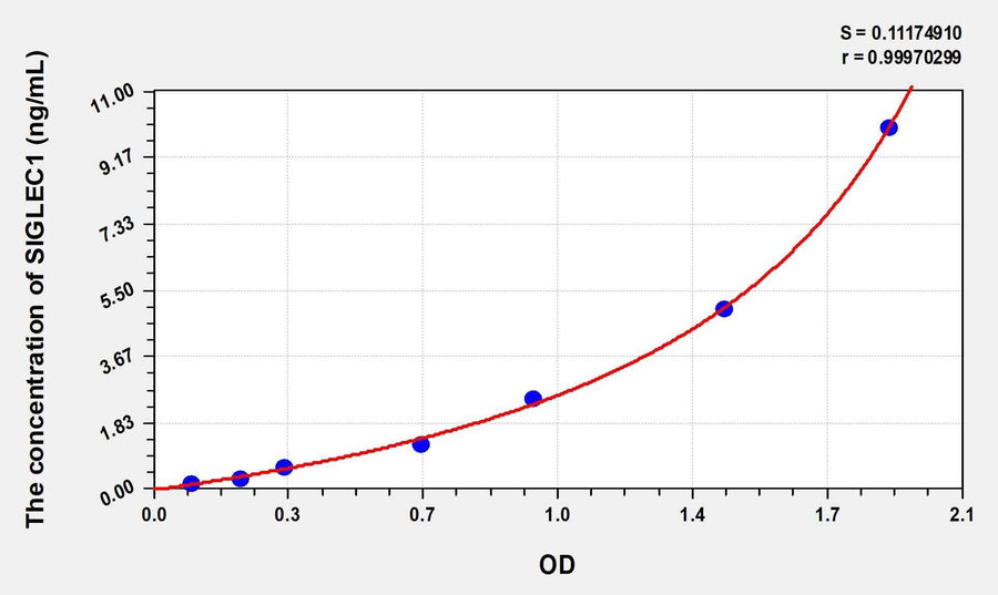 Human SIGLEC1(Sialic Acid Binding Ig Like Lectin 1) Microsample ELISA Kit 96T*5