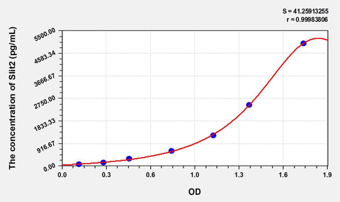 Rat Slit2(Slit Homolog 2) ELISA Kit