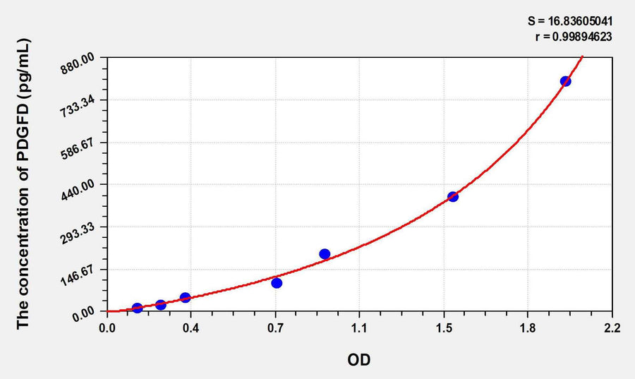 Human PDGFD(Platelet Derived Growth Factor D) ELISA Kit 96T*5