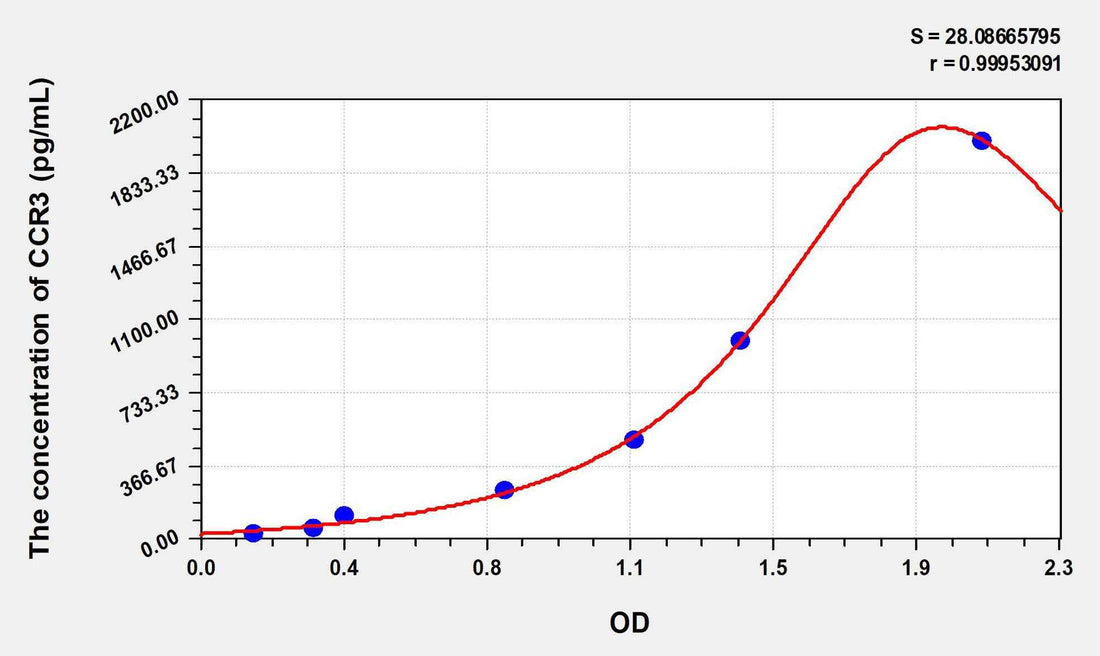 Human CCR3(Chemokine C-C-Motif Receptor 3) ELISA Kit