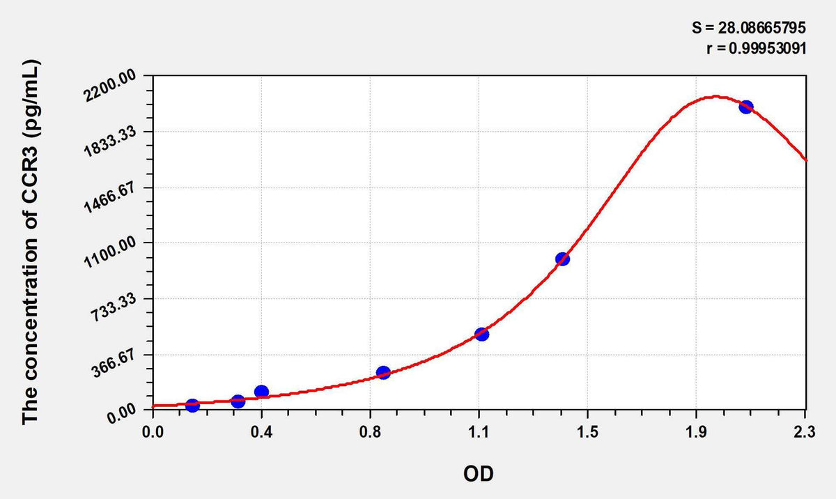 Human CCR3(Chemokine C-C-Motif Receptor 3) ELISA Kit
