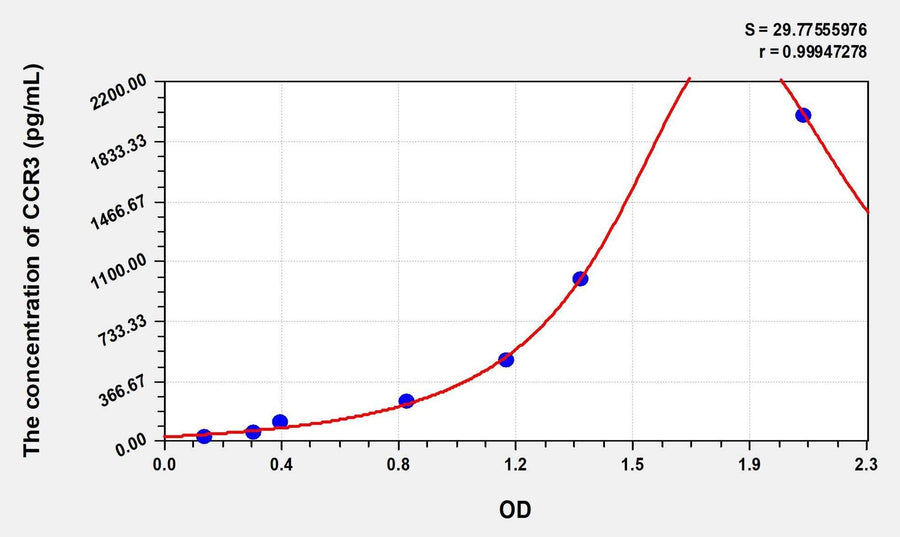 Human CCR3(Chemokine C-C-Motif Receptor 3) Microsample ELISA Kit 96T*5