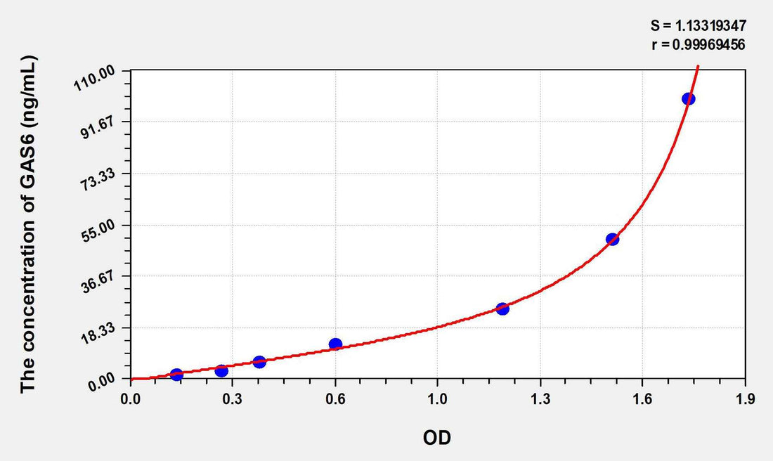Mouse GAS6(Growth Arrest Specific Protein 6) ELISA Kit