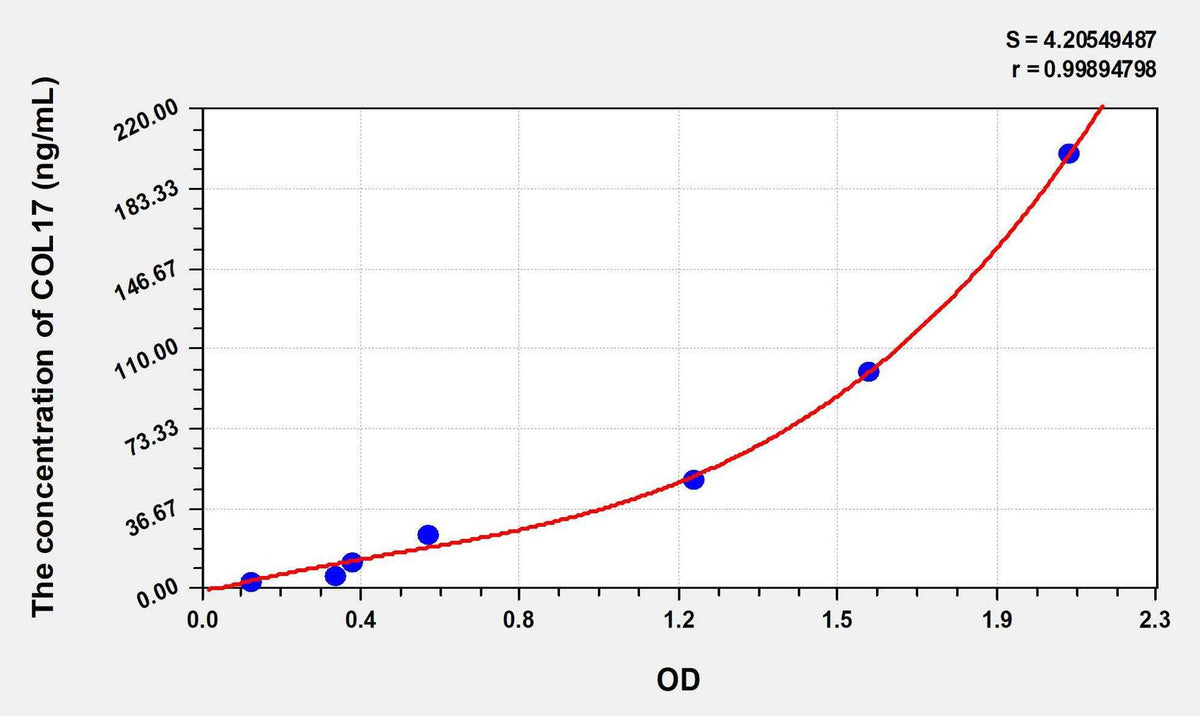 Human COL17(Collagen Type XVII) ELISA Kit
