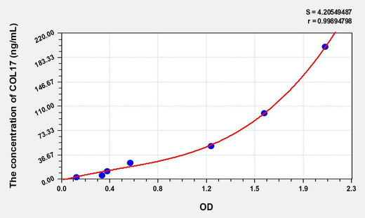 Human COL17(Collagen Type XVII) ELISA Kit