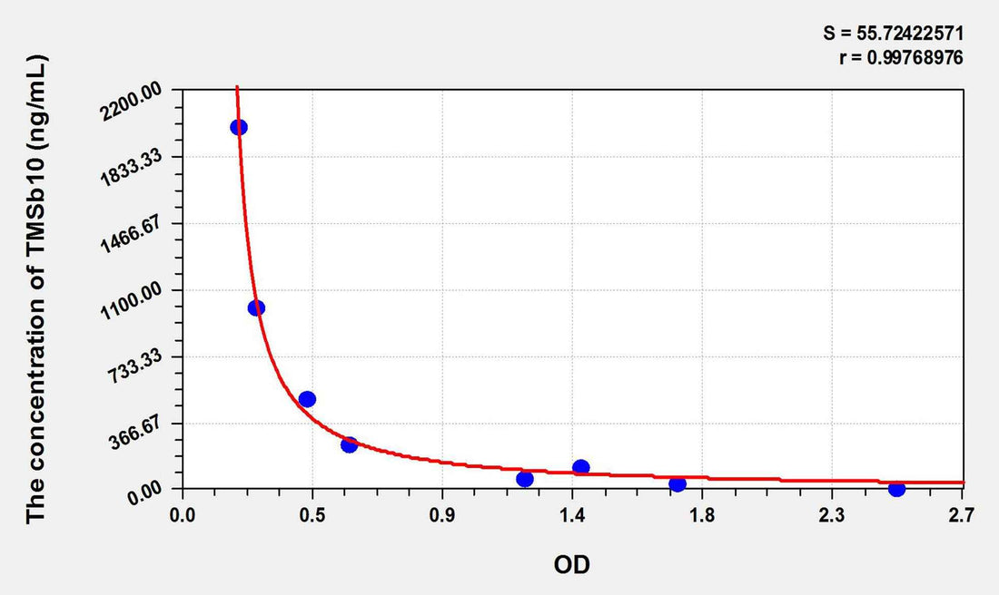 Human TMSb10(Thymosin Beta 10) ELISA Kit