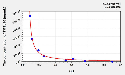 Human TMSb10(Thymosin Beta 10) ELISA Kit