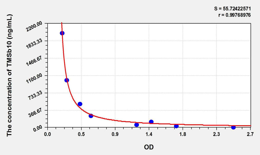 Human TMSb10(Thymosin Beta 10) ELISA Kit 96T*5