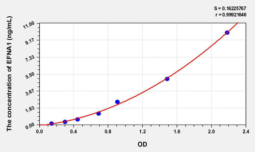 Human EFNA1(Ephrin A1) ELISA Kit
