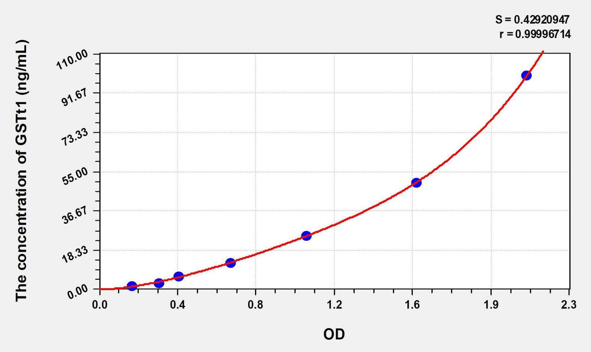 Human GSTt1(Glutathione S Transferase Theta 1) ELISA Kit