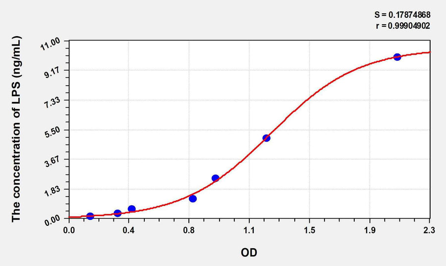 Mouse LPS(Lipopolysaccharide) ELISA Kit 96T*5