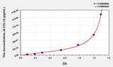 Human CCL14(Chemokine C-C-Motif Ligand 14) ELISA Kit 96T*5