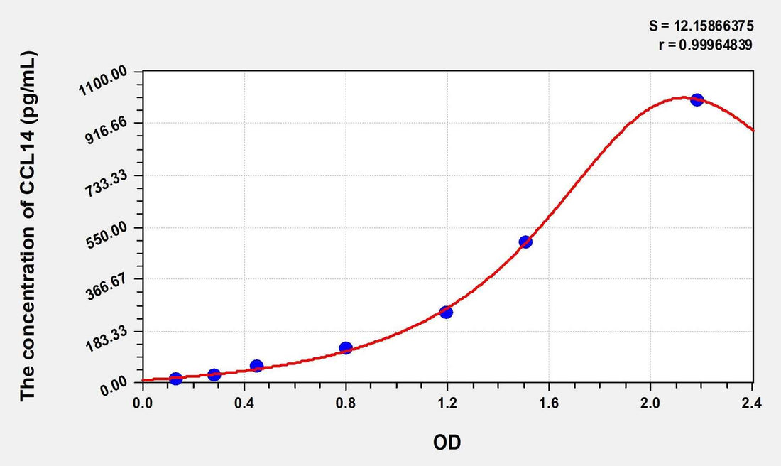 Human CCL14(Chemokine C-C-Motif Ligand 14) Microsample ELISA Kit