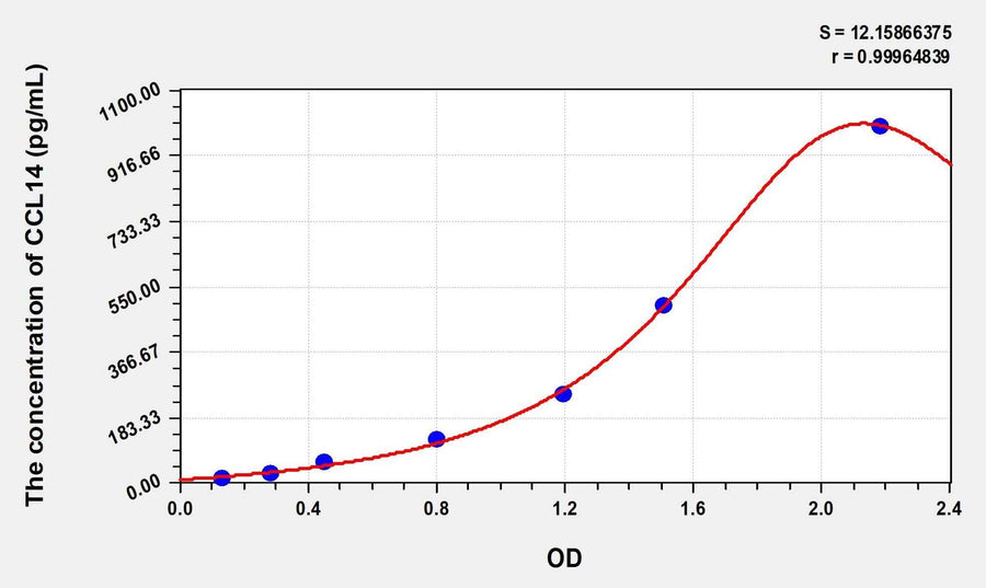 Human CCL14(Chemokine C-C-Motif Ligand 14) Microsample ELISA Kit 96T*5