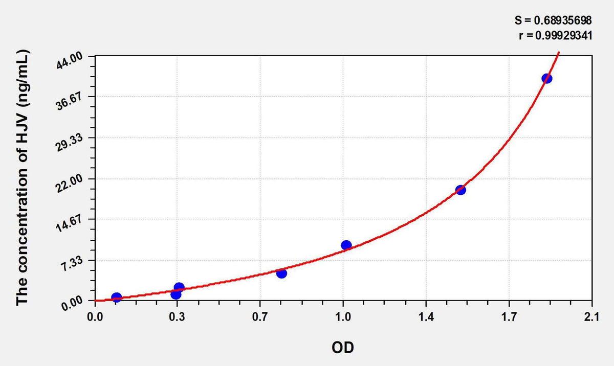Mouse HJV(Hemojuvelin) ELISA Kit