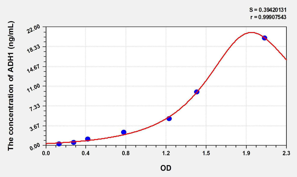 Mouse ADH1(Alcohol Dehydrogenase 1) ELISA Kit
