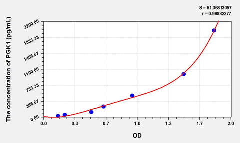 Human PGK1(Phosphoglycerate Kinase 1) ELISA Kit