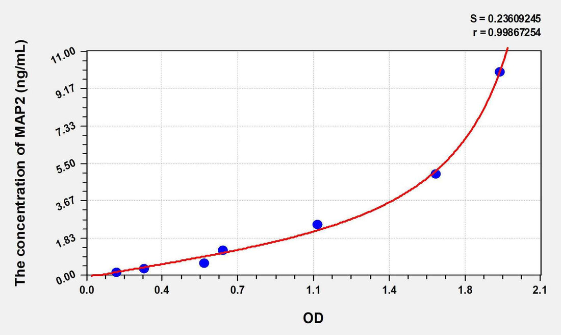 Mouse MAP2(Microtubule Associated Protein 2) ELISA Kit