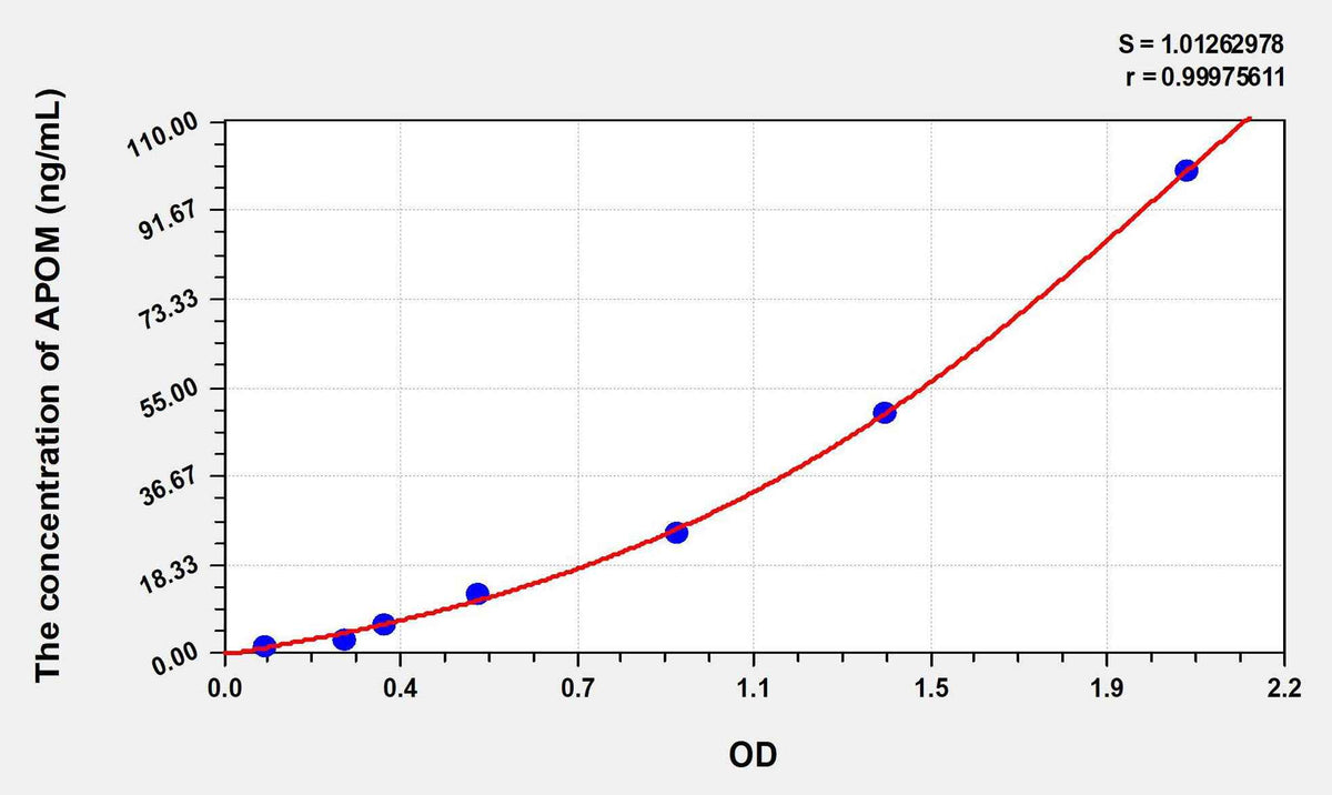 Human APOM(Apolipoprotein M) ELISA Kit
