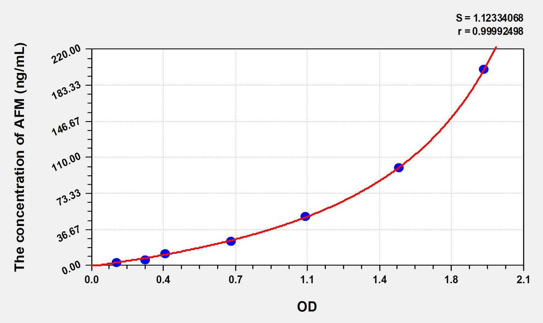 Human AFM(Afamin) ELISA Kit