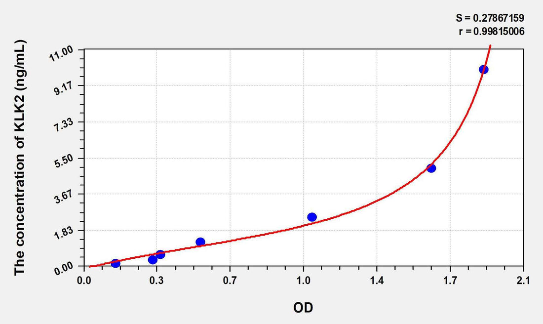 Human KLK2(Kallikrein 2) ELISA Kit