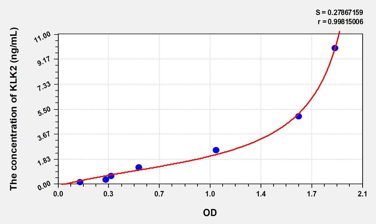 Human KLK2(Kallikrein 2) ELISA Kit