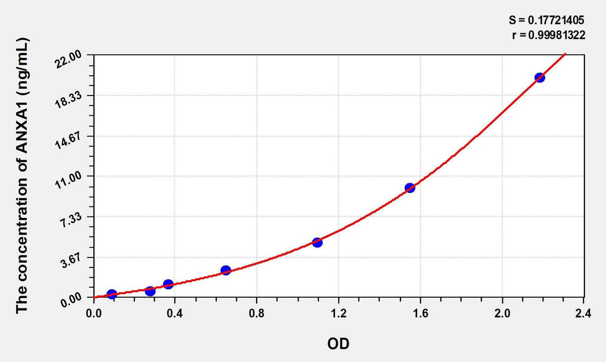Human ANXA1(Annexin A1) ELISA Kit