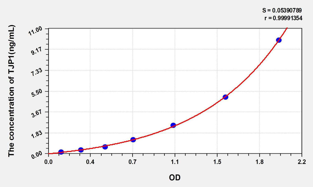 Human TJP1(Tight Junction Protein 1) ELISA Kit