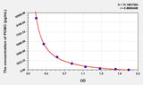 Mouse POMC(Proopiomelanocortin) ELISA Kit 96T*5