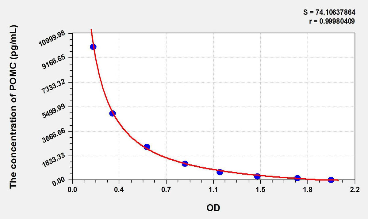 Mouse POMC(Proopiomelanocortin) ELISA Kit