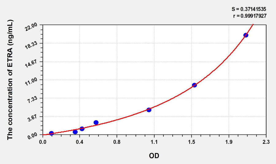 Human ETRA(Endothelin Receptor A) ELISA Kit 96T*5