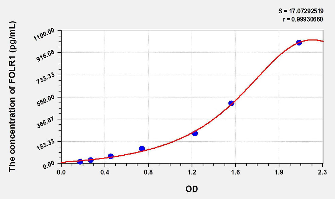 Human FOLR1(Folate Receptor 1, Adult) ELISA Kit