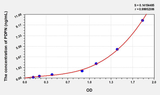 Human PDPN(Podoplanin) ELISA Kit