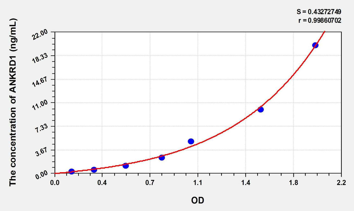 Human ANKRD1(Ankyrin Repeat Domain Protein 1) ELISA Kit