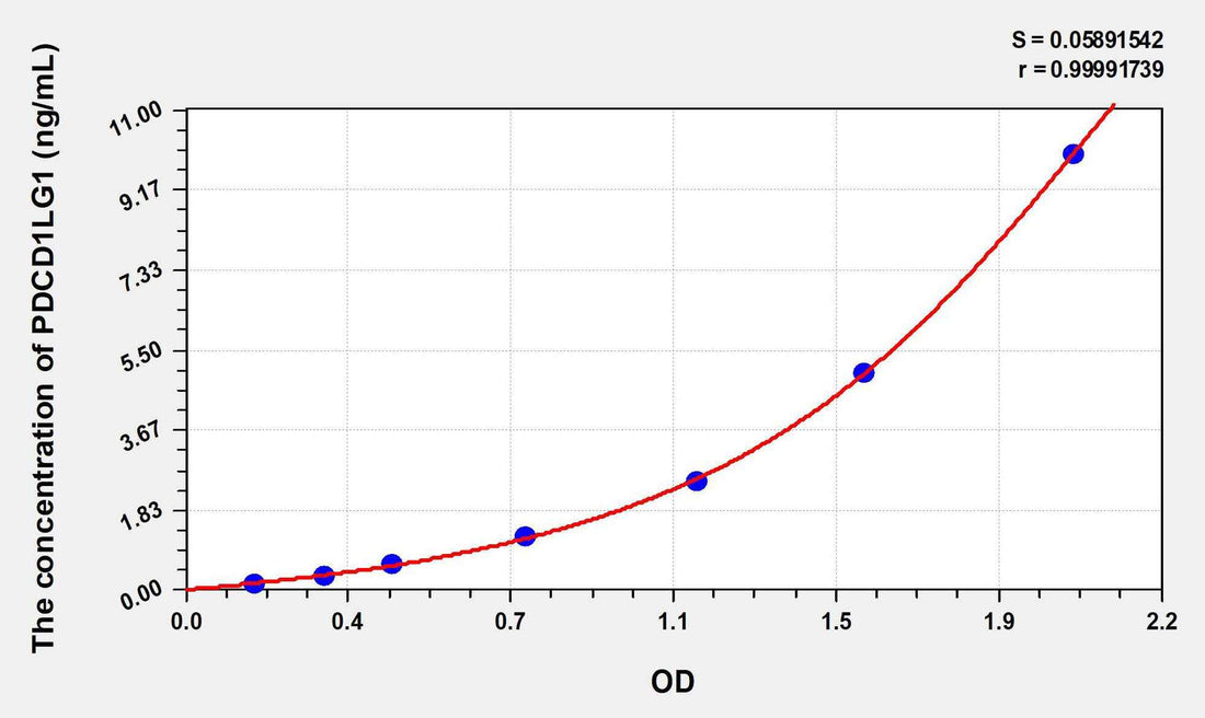 Human PDL1(Programmed Cell Death Protein 1 Ligand 1) ELISA Kit