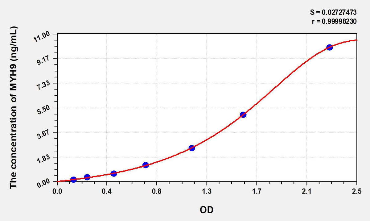 Human MYH9(Myosin Heavy Chain 9, Non Muscle) ELISA Kit