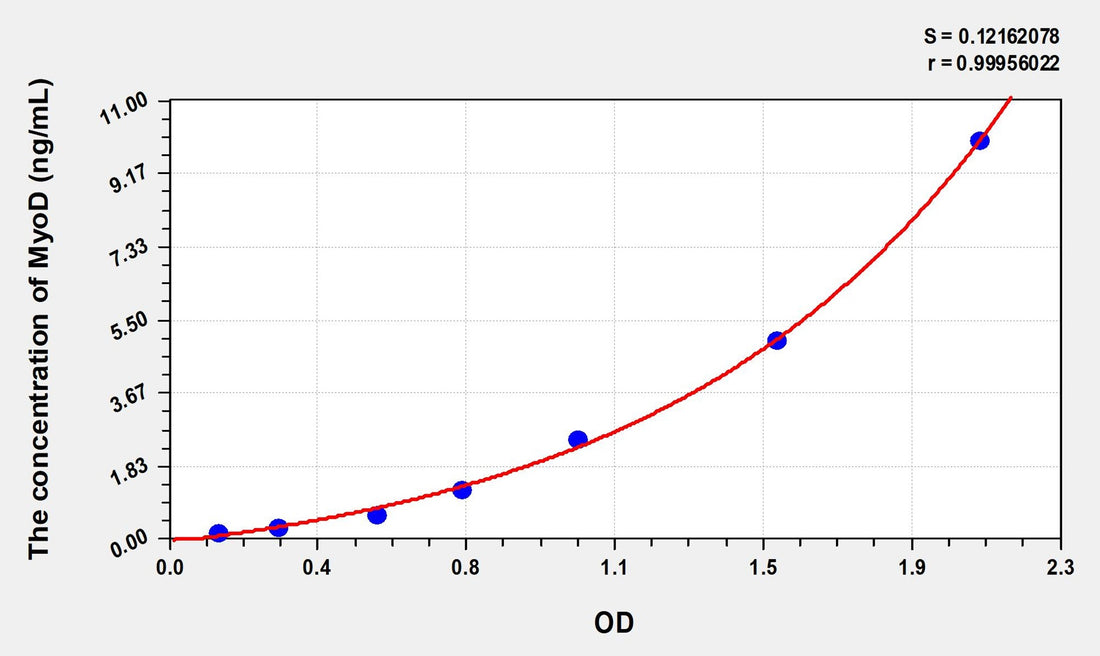 Human MyoD(Myogenic Differentiation) Microsample ELISA Kit 96T*5
