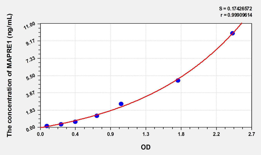 Human MAPRE1(Microtubule Associated Protein RP/EB Family, Member 1) ELISA Kit 96T*5