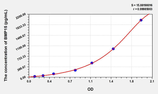 Human BMP15(Bone Morphogenetic Protein 15) ELISA Kit