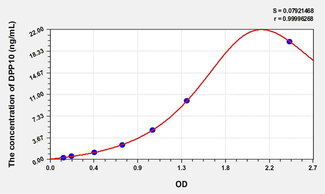 Human DPP10(Dipeptidyl Peptidase 10) ELISA Kit