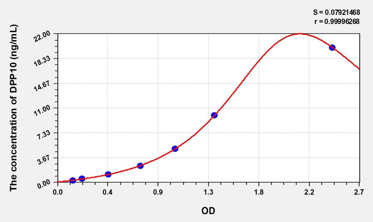 Human DPP10(Dipeptidyl Peptidase 10) ELISA Kit